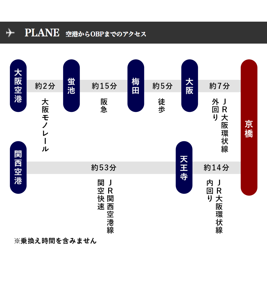 空港からOBPまでのアクセス図